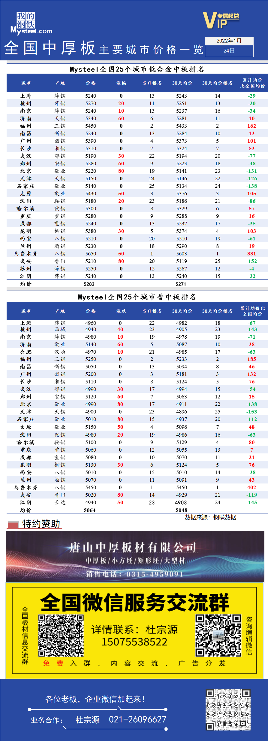 <a href='https://www.mysteel.com/' target='_blank' style='color:#3861ab'>Mysteel</a>快讯：全国<a href='https://zhongban.mysteel.com/' target='_blank' style='color:#3861ab'>中厚板</a>主要城市价格一览（1月24日）