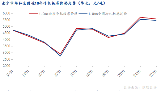 <a href='https://www.mysteel.com/' target='_blank' style='color:#3861ab'>Mysteel</a>：预计节后南京市场冷轧板卷价格或将先扬后抑