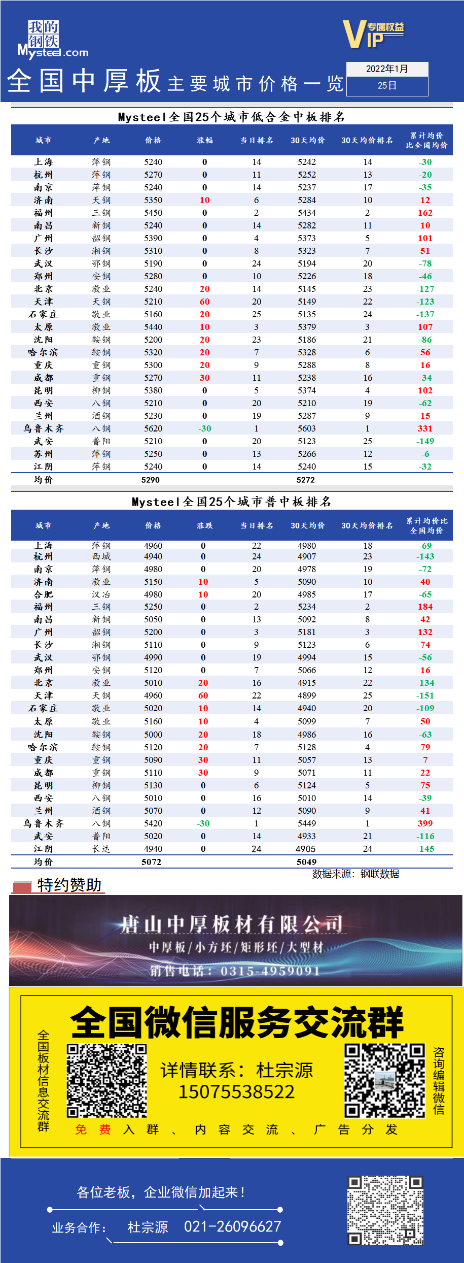 <a href='https://www.mysteel.com/' target='_blank' style='color:#3861ab'>Mysteel</a>快讯：全国<a href='https://zhongban.mysteel.com/' target='_blank' style='color:#3861ab'>中厚板</a>主要城市价格一览（1月25日）