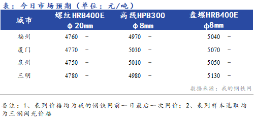 <a href='https://www.mysteel.com/' target='_blank' style='color:#3861ab'>Mysteel</a>早报：福建建筑钢材价格早盘预计维稳运行