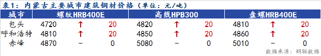 <a href='https://www.mysteel.com/' target='_blank' style='color:#3861ab'>Mysteel</a>日报：内蒙古建筑钢材价格上涨 市场休市