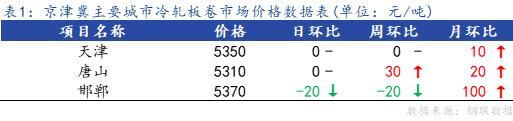 <a href='https://www.mysteel.com/' target='_blank' style='color:#3861ab'>Mysteel</a>日报：京津冀冷轧板卷主流暂稳 成交不佳