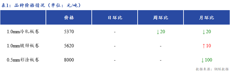 <a href='https://m.mysteel.com/' target='_blank' style='color:#3861ab'>Mysteel</a>日报：上海冷镀板卷市场价格暂稳