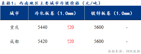 <a href='https://www.mysteel.com/' target='_blank' style='color:#3861ab'>Mysteel</a>日报：西南冷镀市场平稳运行