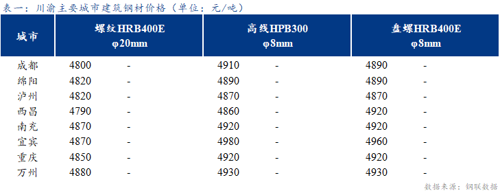 <a href='https://www.mysteel.com/' target='_blank' style='color:#3861ab'>Mysteel</a>日报：川渝建筑钢材价格平稳运行 需求停滞