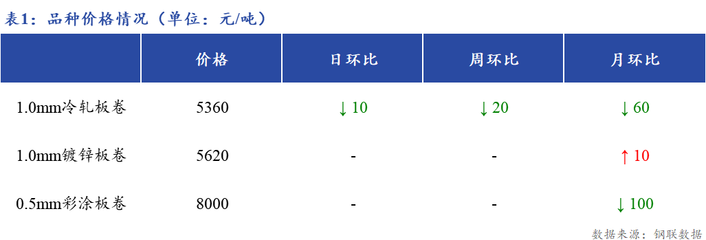 <a href='https://m.mysteel.com/' target='_blank' style='color:#3861ab'>Mysteel</a>日报：上海冷镀板卷市场价格部分调整