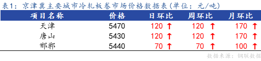 <a href='https://m.mysteel.com/' target='_blank' style='color:#3861ab'>Mysteel</a>日报：京津冀冷轧板卷主流暂稳 成交不佳