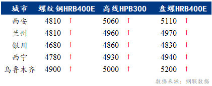 Mysteel早报：西北建筑钢材早盘价格预计小幅上扬