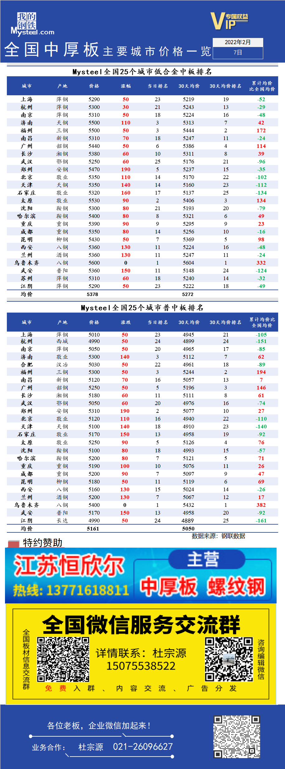 <a href='https://www.mysteel.com/' target='_blank' style='color:#3861ab'>Mysteel</a>快讯：全国<a href='https://zhongban.mysteel.com/' target='_blank' style='color:#3861ab'>中厚板</a>主要城市价格一览（2月7日）