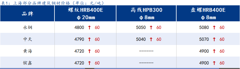 <a href='https://www.mysteel.com/' target='_blank' style='color:#3861ab'>Mysteel</a>日报:上海建筑钢材大幅上行 节后归来情绪积极