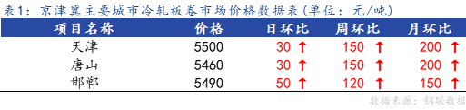 <a href='https://www.mysteel.com/' target='_blank' style='color:#3861ab'>Mysteel</a>日报：京津冀冷轧板卷主流暂稳 成交不佳