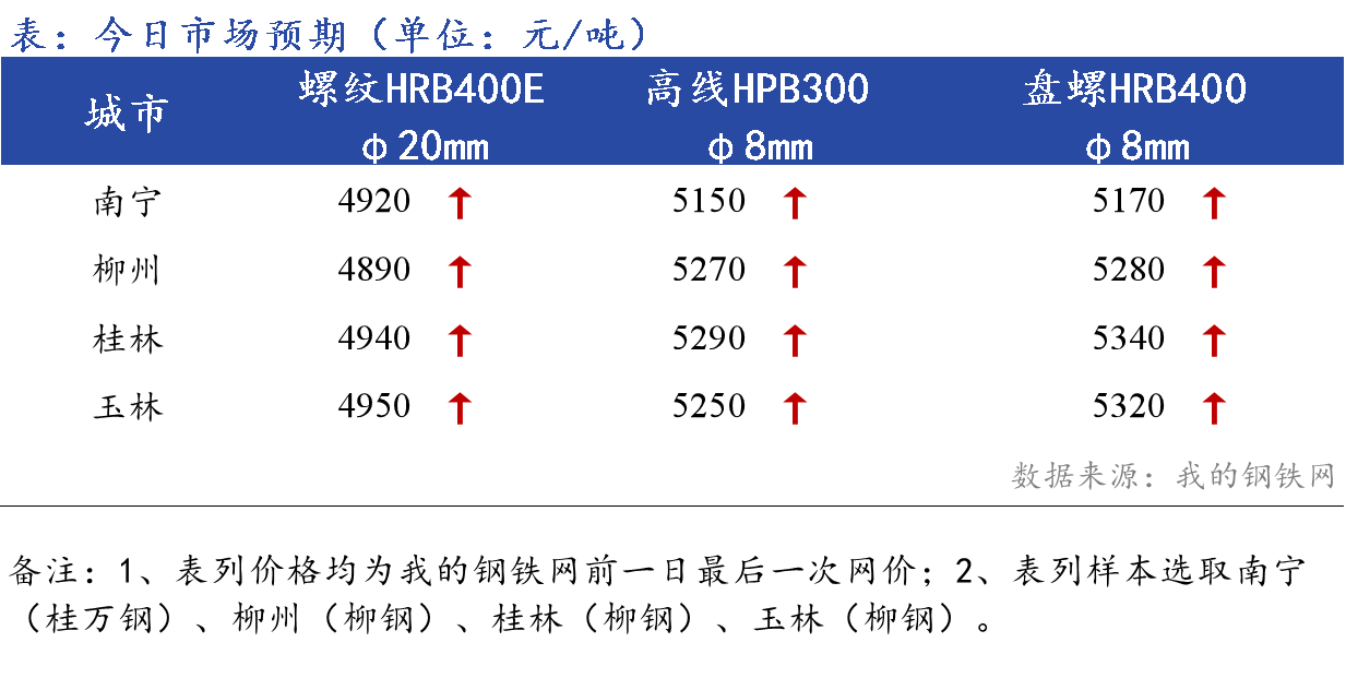 <a href='https://www.mysteel.com/' target='_blank' style='color:#3861ab'>Mysteel</a>早报：<a href='https://anhui.mysteel.com/' target='_blank' style='color:#3861ab'><a href='https://anhui.mysteel.com/' target='_blank' style='color:#3861ab'>安徽</a></a><a href='https://jiancai.mysteel.com/' target='_blank' style='color:#3861ab'><a href='https://jiancai.mysteel.com/' target='_blank' style='color:#3861ab'><a href='https://jiancai.mysteel.com/' target='_blank' style='color:#3861ab'>建筑钢材</a></a></a>早盘价格预计弱势下行