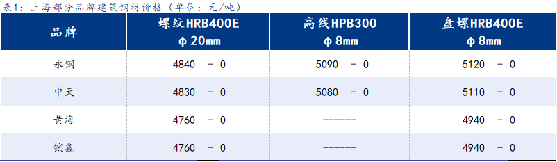 <a href='https://www.mysteel.com/' target='_blank' style='color:#3861ab'>Mysteel</a>日报:上海建筑钢材基本维稳 原料走弱增加市场观望情绪