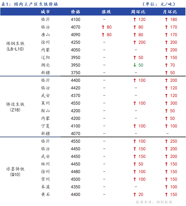 <a href='https://www.mysteel.com/' target='_blank' style='color:#3861ab'>Mysteel</a>日报：全国生铁价格主稳个调