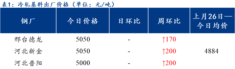 <a href='https://www.mysteel.com/' target='_blank' style='color:#3861ab'>Mysteel</a>日报：北方区域镀锌、轧硬出厂价格以稳为主