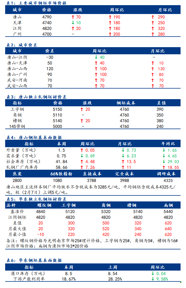 <a href='https://m.mysteel.com/' target='_blank' style='color:#3861ab'>Mysteel</a>日报：全国钢坯市场价格受期货带动拉涨为主