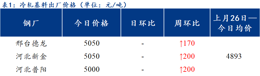 <a href='https://www.mysteel.com/' target='_blank' style='color:#3861ab'>Mysteel</a>日报：北方区域镀锌、轧硬出厂价格部分上涨