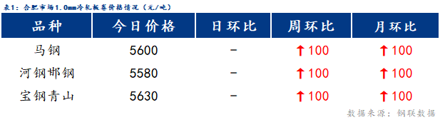 <a href='https://m.mysteel.com/' target='_blank' style='color:#3861ab'>Mysteel</a>日报：合肥冷镀板卷价格稳中走强