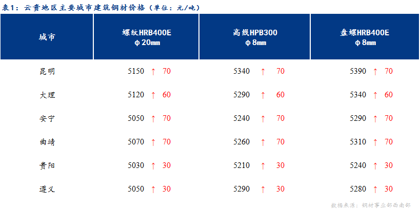 <a href='https://m.mysteel.com/' target='_blank' style='color:#3861ab'>Mysteel</a>日报：期货尾盘跳水 云贵建材涨势或开始放缓