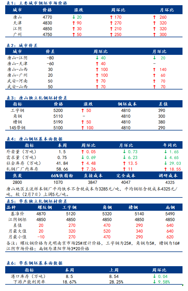 <a href='https://www.mysteel.com/' target='_blank' style='color:#3861ab'>Mysteel</a>日报：全国钢坯市场价格继续上调 低价成交为主