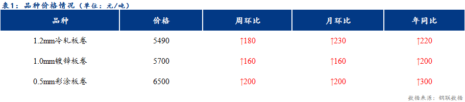 <a href='https://www.mysteel.com/' target='_blank' style='color:#3861ab'>Mysteel</a>日报：天津冷镀价格稳中上行 成交一般