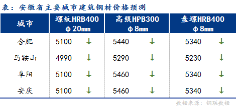 <a href='https://m.mysteel.com/' target='_blank' style='color:#3861ab'>Mysteel</a>早报：安徽建筑钢材早盘价格预计稳中偏弱运行