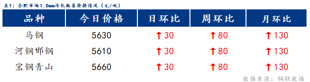 <a href='https://m.mysteel.com/' target='_blank' style='color:#3861ab'>Mysteel</a>日报：合肥冷镀板卷价格以稳为主