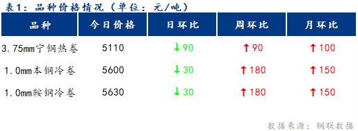 <a href='https://www.mysteel.com/' target='_blank' style='color:#3861ab'>Mysteel</a>日报：宁波冷轧板卷价格小幅下跌