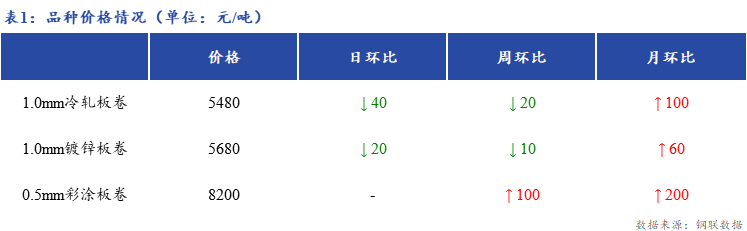 <a href='https://www.mysteel.com/' target='_blank' style='color:#3861ab'>Mysteel</a>日报：上海冷镀板卷价格继续下调