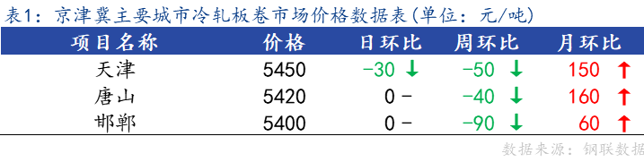 <a href='https://m.mysteel.com/' target='_blank' style='color:#3861ab'>Mysteel</a>日报：京津冀冷轧板卷主流暂稳 成交不佳