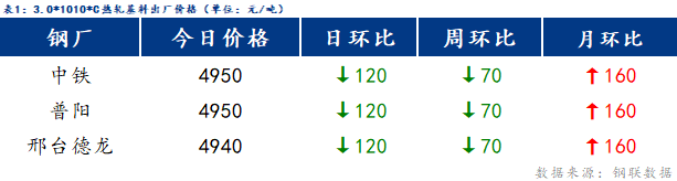 <a href='https://www.mysteel.com/' target='_blank' style='color:#3861ab'>Mysteel</a>日报：博兴冷镀价格趋弱运行 成交清淡