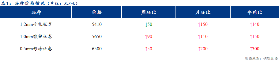 <a href='https://www.mysteel.com/' target='_blank' style='color:#3861ab'>Mysteel</a>日报：天津冷镀价格整体下行 成交疲弱