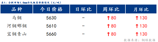 <a href='https://m.mysteel.com/' target='_blank' style='color:#3861ab'>Mysteel</a>日报：合肥冷镀板卷价格趋弱运行