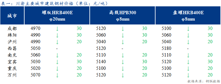 <a href='https://www.mysteel.com/' target='_blank' style='color:#3861ab'>Mysteel</a>日报：期螺反弹 川渝建材价格稳中偏弱