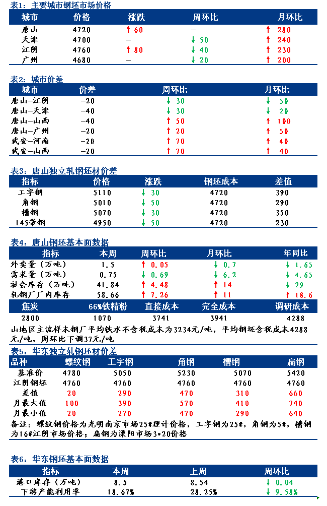 <a href='https://www.mysteel.com/' target='_blank' style='color:#3861ab'>Mysteel</a>日报：全国钢坯市场价格受期货盘面影响部分拉涨