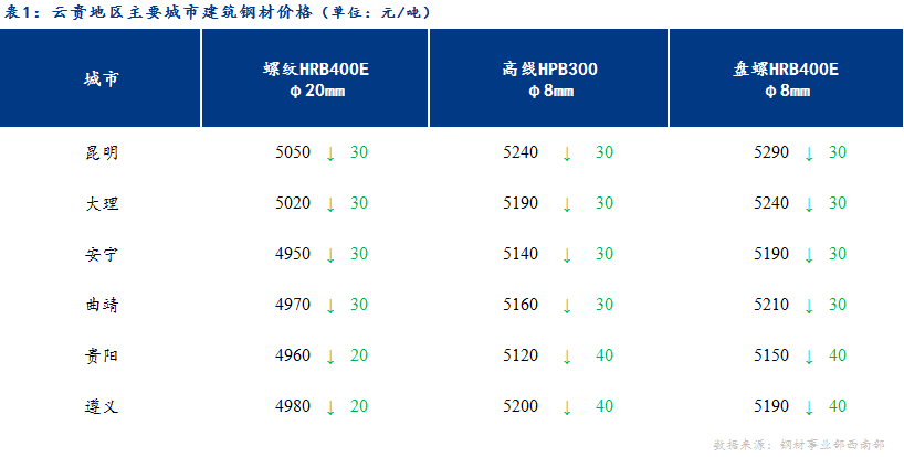 <a href='https://www.mysteel.com/' target='_blank' style='color:#3861ab'>Mysteel</a>日报：前期获利资源较多 云贵建材价格继续下行