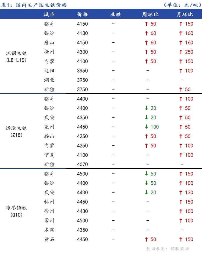 <a href='https://m.mysteel.com/' target='_blank' style='color:#3861ab'>Mysteel</a>日报：全国生铁价格暂稳运行