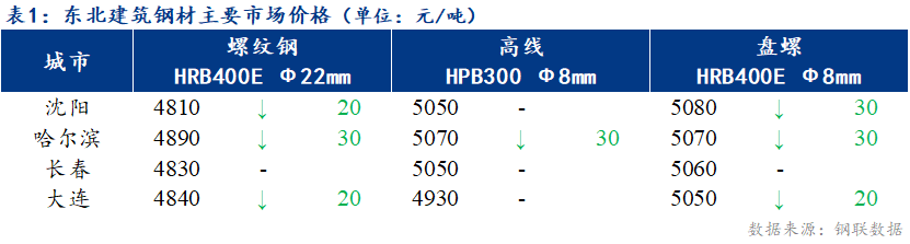 <a href='https://www.mysteel.com/' target='_blank' style='color:#3861ab'>Mysteel</a>日报：东北<a href='https://jiancai.mysteel.com/' target='_blank' style='color:#3861ab'>建筑钢材</a>价格继续下跌 刚性需求增加成交转好