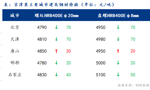 <a href='https://www.mysteel.com/' target='_blank' style='color:#3861ab'>Mysteel</a>日报：京津冀建筑钢材价格继续下挫 成交萎缩