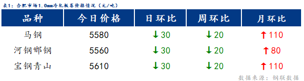 <a href='https://m.mysteel.com/' target='_blank' style='color:#3861ab'>Mysteel</a>日报：合肥冷镀板卷价格下跌