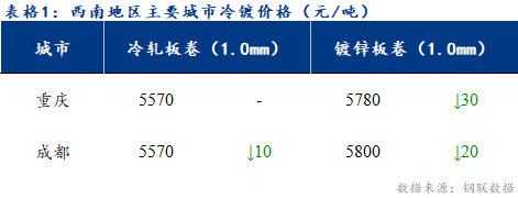 <a href='https://www.mysteel.com/' target='_blank' style='color:#3861ab'>Mysteel</a>日报：西南冷镀市场价格偏弱运行