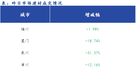 <a href='https://www.mysteel.com/' target='_blank' style='color:#3861ab'>Mysteel</a>早报：福建<a href='https://jiancai.mysteel.com/' target='_blank' style='color:#3861ab'>建筑钢材</a>早盘价格预计维持弱势