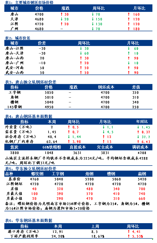 <a href='https://m.mysteel.com/' target='_blank' style='color:#3861ab'>Mysteel</a>日报：全国钢坯市场价格窄幅调整 成交观望