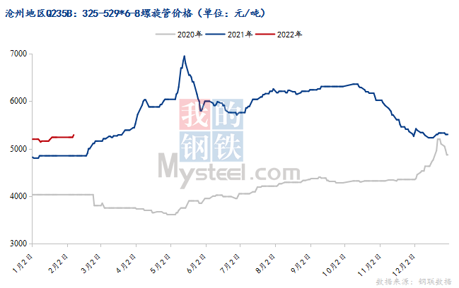 图一：沧州螺旋<a href='http://gg.mysteel.com/' target='_blank' style='color:#3861ab'>管价格</a>