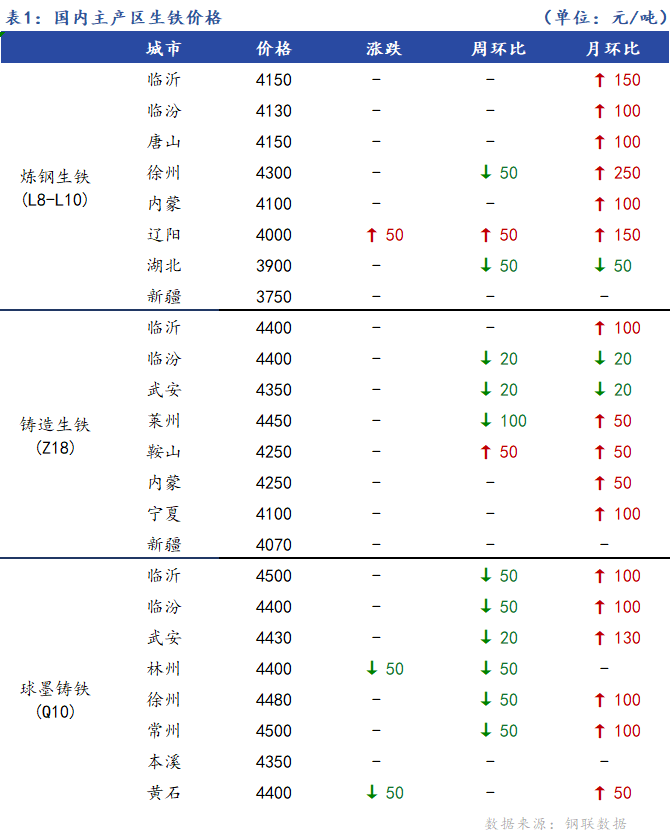 <a href='https://m.mysteel.com/' target='_blank' style='color:#3861ab'>Mysteel</a>日报：全国生铁价格涨跌互现