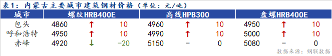 <a href='https://www.mysteel.com/' target='_blank' style='color:#3861ab'>Mysteel</a>日报：内蒙古建筑钢材价格涨跌互现 成交一般