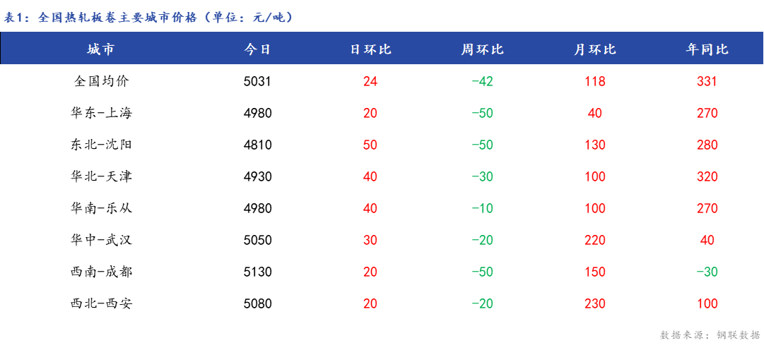 <a href='https://www.mysteel.com/' target='_blank' style='color:#3861ab'>Mysteel</a>日报：全国<a href='https://rezha.mysteel.com/' target='_blank' style='color:#3861ab'>热轧板卷价格</a>上涨成交一般