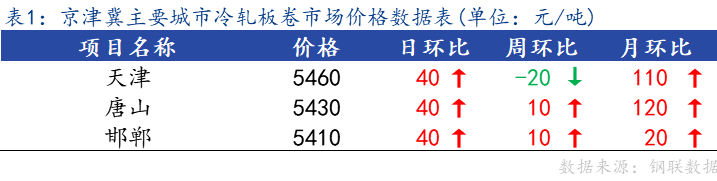 <a href='https://www.mysteel.com/' target='_blank' style='color:#3861ab'>Mysteel</a>日报：京津冀冷轧板卷主流暂稳 成交不佳