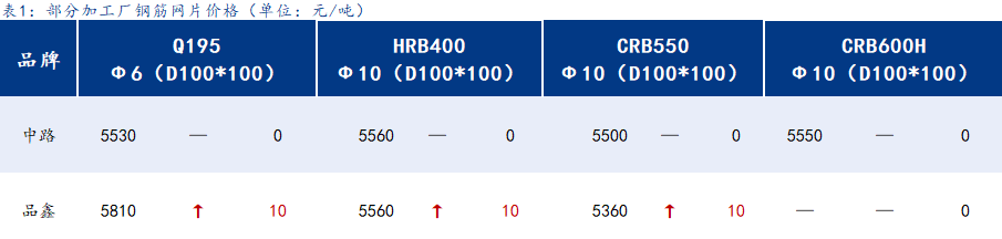 <a href='https://www.mysteel.com/' target='_blank' style='color:#3861ab'>Mysteel</a>日报：上海钢筋网片价格小幅拉涨，成交尚可