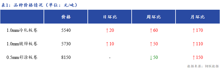 <a href='https://m.mysteel.com/' target='_blank' style='color:#3861ab'>Mysteel</a>日报：上海冷镀板卷市场价格继续上涨